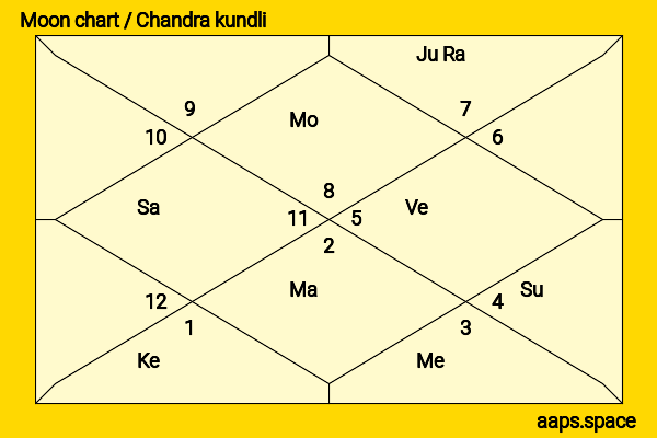Chhavi Pandey chandra kundli or moon chart